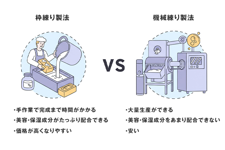 枠練り製法と機械練り製法の違い