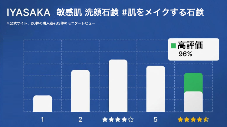 IYASAKA敏感肌石鹸 53名レビュー満足度グラフ 高評価96%